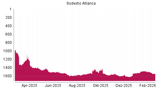 BOTSI®-Advisor Hochstufung Sodexo von Rang 1442 auf ...