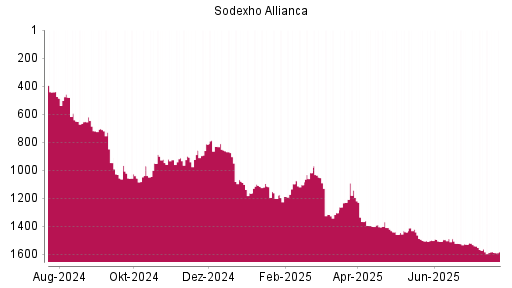 BOTSI®-Advisor Abstufung Sodexo von Rang 1406 auf ...