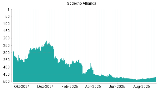BOTSI®-Advisor Hochstufung Sodexo von Rang 206 auf Rang 204