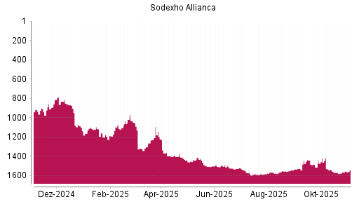 BOTSI®-Advisor Hochstufung Sodexo von Rang 1576 auf ...