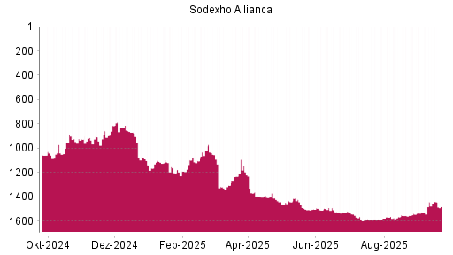 BOTSI®-Advisor belässt Sodexo weiter auf ...