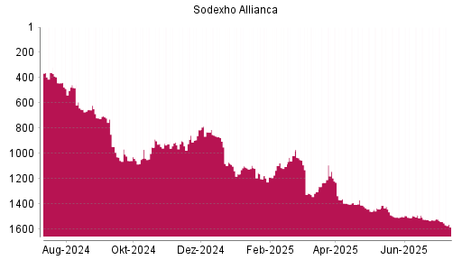 BOTSI®-Advisor Abstufung Sodexo von Rang 1524 auf ...
