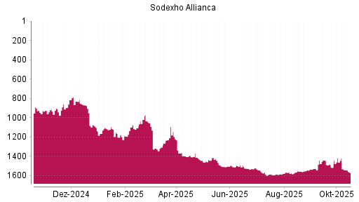 BOTSI®-Advisor Abstufung Sodexo von Rang 1536 auf ...