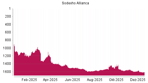 BOTSI®-Advisor Abstufung Sodexo von Rang 1591 auf ...