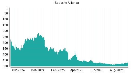 BOTSI®-Advisor Hochstufung Sodexo von Rang 224 auf Rang 135