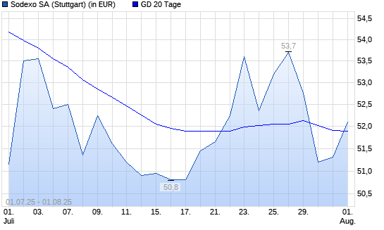 Sodexo-Aktie über 20-Tage-Linie