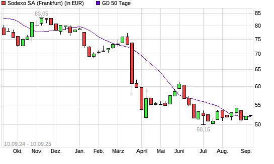 Sodexo-Aktie über 50-Tage-Linie