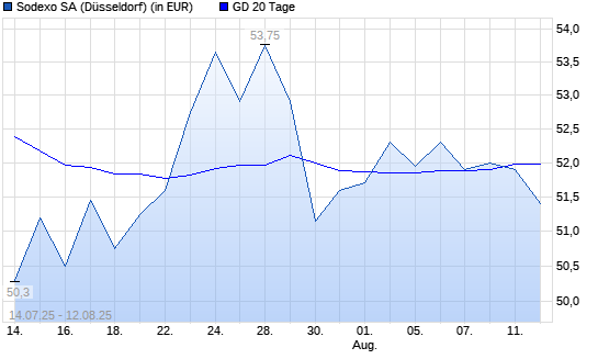 Sodexo-Aktie unter 20-Tage-Linie