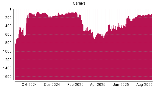 BOTSI®-Advisor Hochstufung Carnival von Rang 122 auf ...