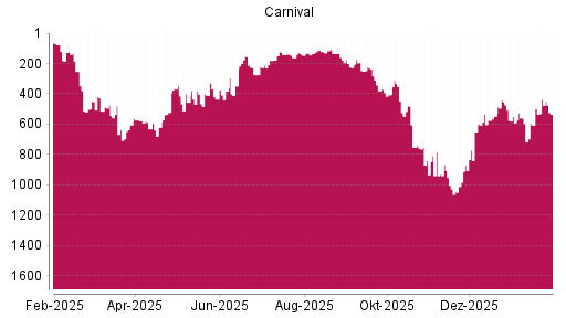 BOTSI®-Advisor Hochstufung Carnival von Rang 606 auf ...