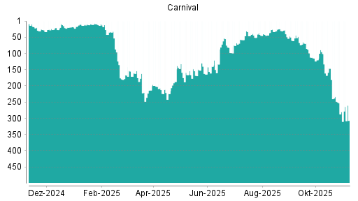 BOTSI®-Advisor Abstufung Carnival von Rang 210 auf Rang 216