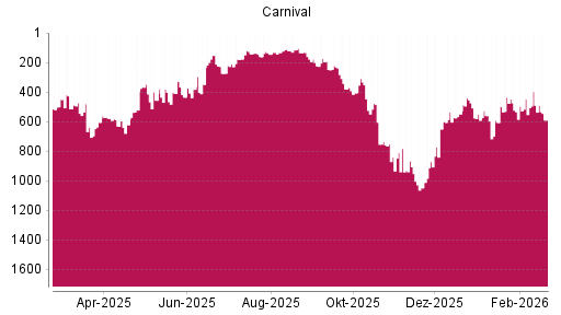 BOTSI®-Advisor Abstufung Carnival von Rang 490 auf ...