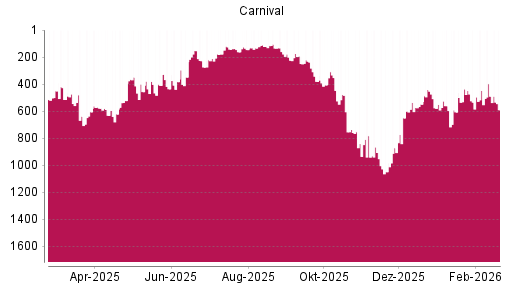 BOTSI®-Advisor Abstufung Carnival von Rang 490 auf ...