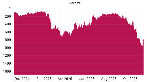 BOTSI®-Advisor Hochstufung Carnival von Rang 840 auf ...
