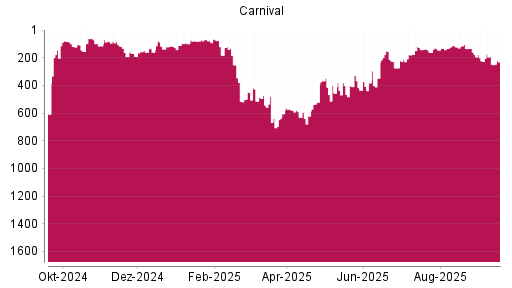 BOTSI®-Advisor Abstufung Carnival von Rang 160 auf Rang 224
