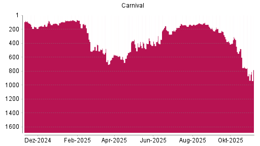 BOTSI®-Advisor Hochstufung Carnival von Rang 456 auf ...