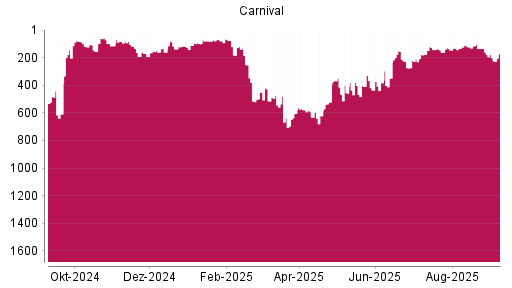 BOTSI®-Advisor Abstufung Carnival von Rang 160 auf Rang 224