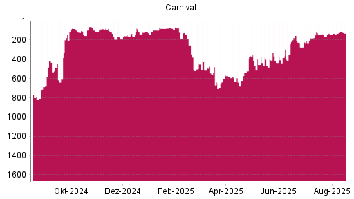 BOTSI®-Advisor Hochstufung Carnival von Rang 145 auf ...