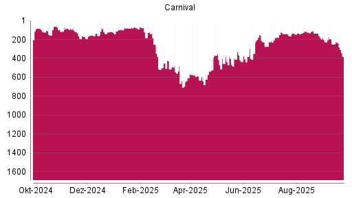 BOTSI®-Advisor Abstufung Carnival von Rang 231 auf ...