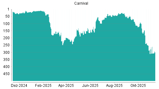 BOTSI®-Advisor Abstufung Carnival von Rang 283 auf Rang 288