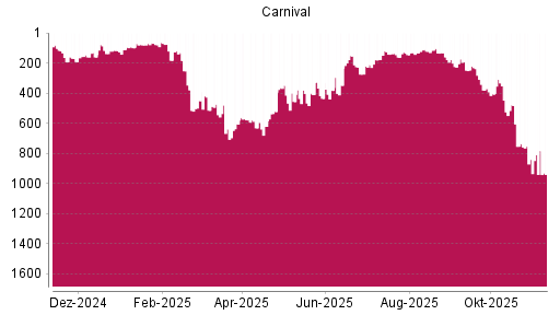 BOTSI®-Advisor Abstufung Carnival von Rang 348 auf ...