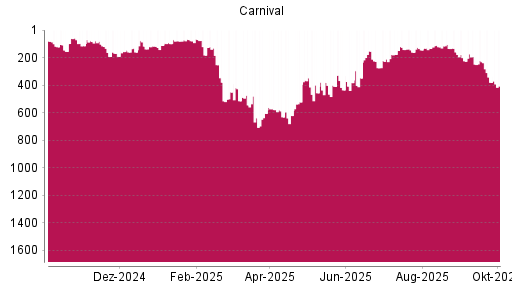BOTSI®-Advisor Abstufung Carnival von Rang 192 auf ...