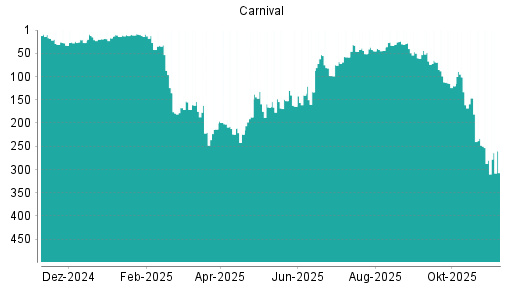 BOTSI®-Advisor Abstufung Carnival von Rang 179 auf Rang 191