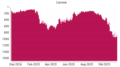 BOTSI®-Advisor Hochstufung Carnival von Rang 122 auf ...