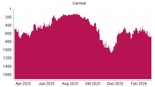 BOTSI®-Advisor Abstufung Carnival von Rang 590 auf ...