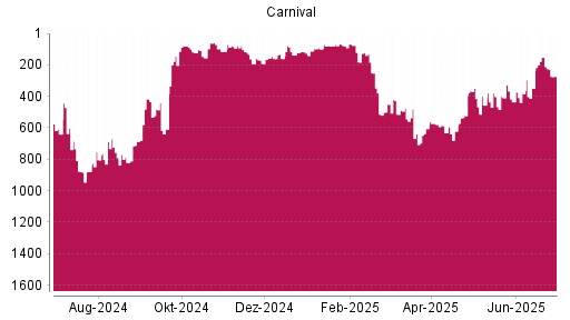 BOTSI®-Advisor Abstufung Carnival von Rang 152 auf ...