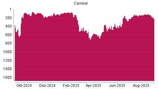 BOTSI®-Advisor Abstufung Carnival von Rang 160 auf Rang 224