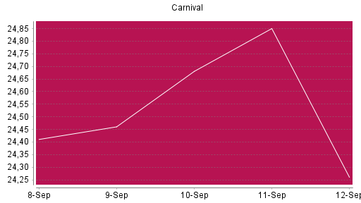BOTSI®-Advisor Abstufung Carnival von Rang 104 auf ...