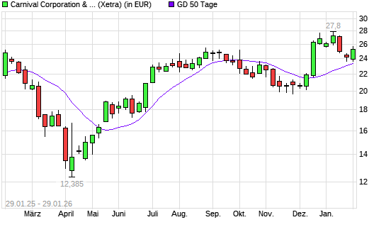Carnival-Aktie &uuml;ber 50-Tage-Linie