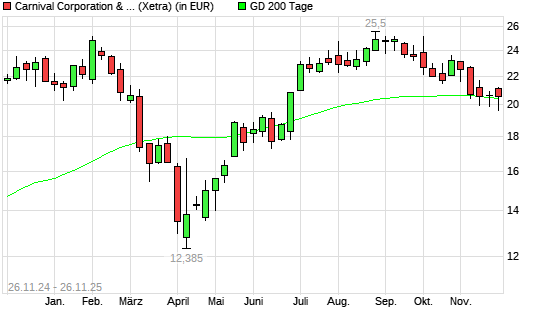 Carnival-Aktie &uuml;ber 200-Tage-Linie