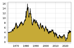 boerse.de Chart