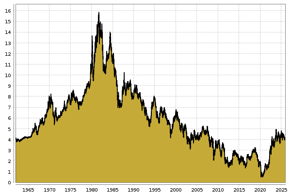 Rendite Staatsanleihen USA Chart