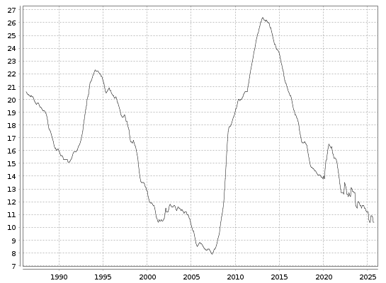 Aktuelle Arbeitslosenrate in Spanien seit 1985 bis zum 03.10.2025