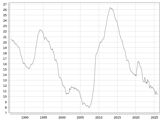 Aktuelle Arbeitslosenrate in Spanien seit 1985 bis zum 29.01.2026