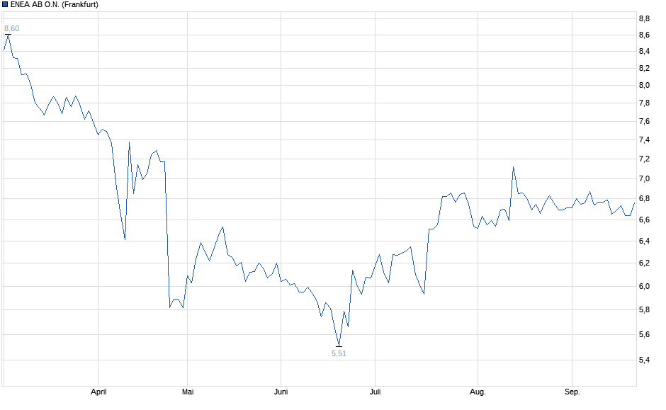 Chart
