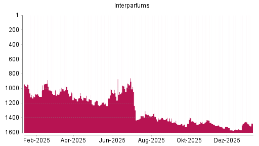 BOTSI®-Advisor Abstufung Inter Parfums von Rang 1482 auf ...