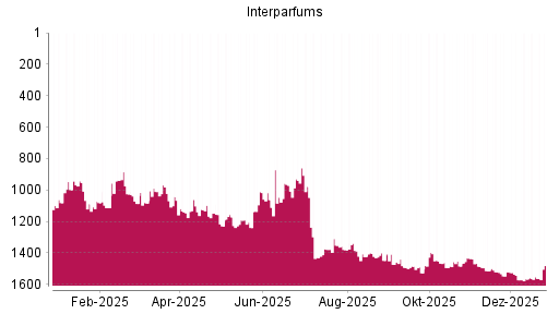 BOTSI®-Advisor Abstufung Inter Parfums von Rang 1448 auf Rang 1473