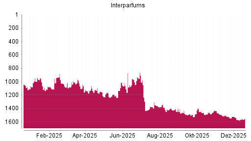 BOTSI®-Advisor Abstufung Inter Parfums von Rang 1398 auf ...