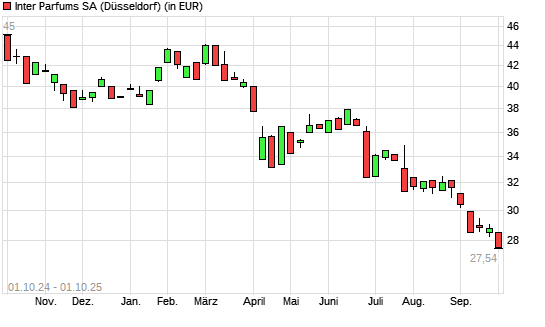 Inter Parfums-Aktie mit neuem 3-Jahres-Tief