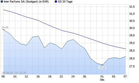 Inter Parfums-Aktie &uuml;ber 20-Tage-Linie