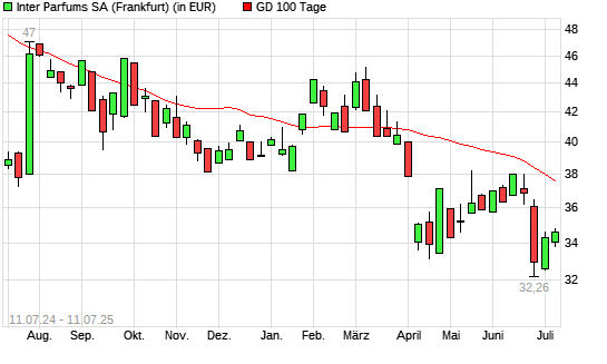 Inter Parfums-Aktie über 100-Tage-Linie