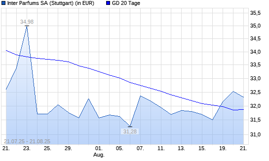 Inter Parfums-Aktie &uuml;ber 20-Tage-Linie