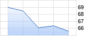Unnamed Security Chart