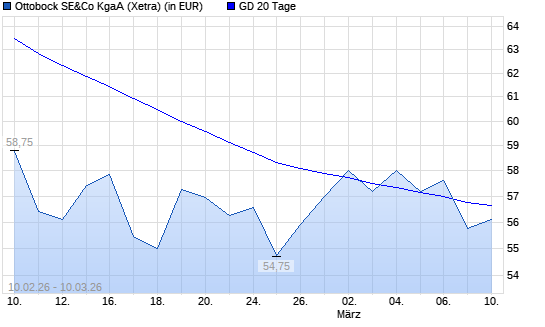 Ottobock-Aktie unter 20-Tage-Linie