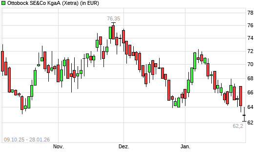 Ottobock-Aktie mit neuem All-Time-Low