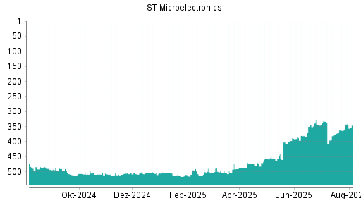 BOTSI®-Advisor Hochstufung STMicroelectronics von Rang 363 auf ...